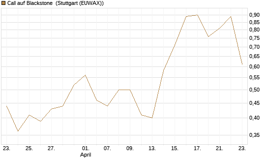 Call auf Blackstone [J.P. Morgan Structured Products B.V.] Chart