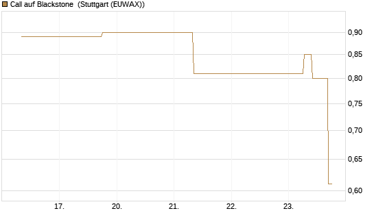 Call auf Blackstone [J.P. Morgan Structured Products B.V.] Chart