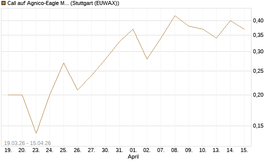 Call auf Agnico-Eagle Mines [J.P. Morgan Structured Products B.V.] Chart