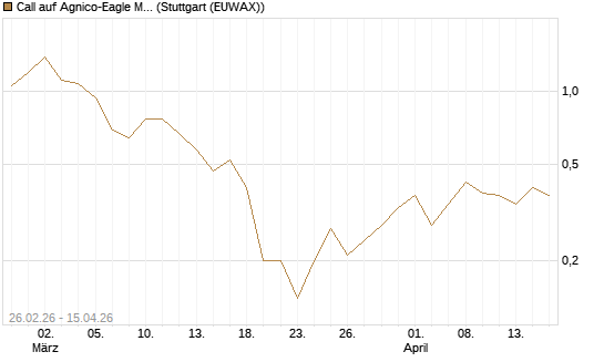 Call auf Agnico-Eagle Mines [J.P. Morgan Structured Products B.V.] Chart