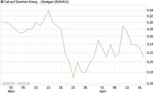 Call auf Dominion Energy [J.P. Morgan Structured Products B.V.] Chart