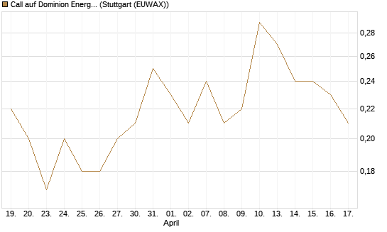 Call auf Dominion Energy [J.P. Morgan Structured Products B.V.] Chart