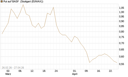 Put auf BASF [J.P. Morgan Structured Products B.V.] Chart
