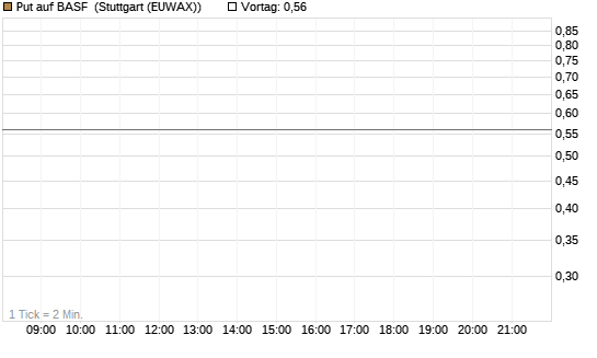 Put auf BASF [J.P. Morgan Structured Products B.V.] Chart