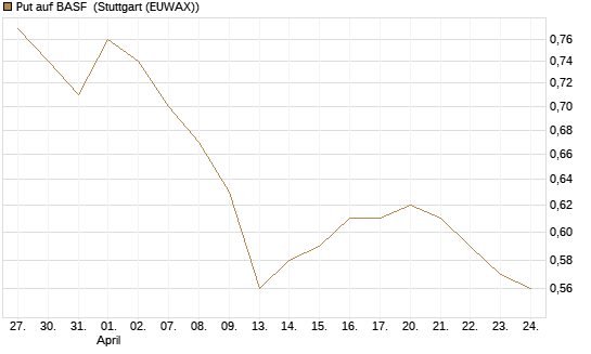Put auf BASF [J.P. Morgan Structured Products B.V.] Chart