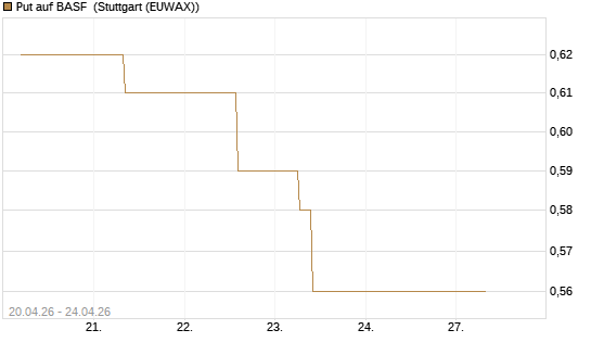 Put auf BASF [J.P. Morgan Structured Products B.V.] Chart