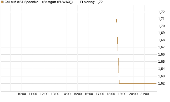 Call auf AST SpaceMobile Inc [J.P. Morgan Structured Products B.V.] Chart