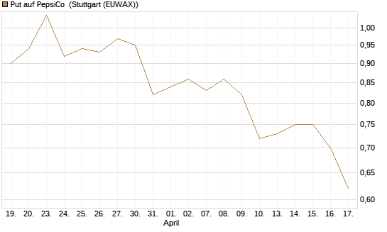 Put auf PepsiCo [J.P. Morgan Structured Products B.V.] Chart