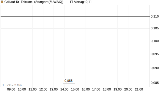 Call auf Dt. Telekom [J.P. Morgan Structured Products B.V.] Chart