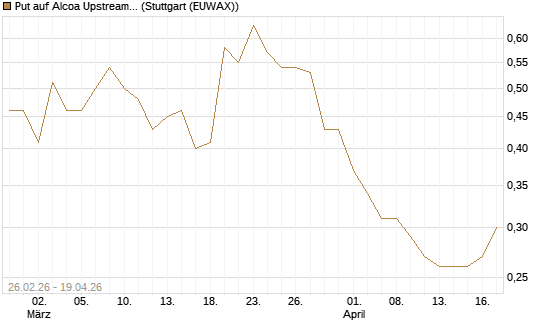 Put auf Alcoa Upstream Corp [J.P. Morgan Structured Products B.V.] Chart