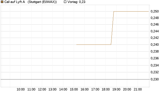 Call auf Lyft A  [J.P. Morgan Structured Products B.V.] Chart