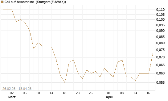 Call auf Avantor Inc [J.P. Morgan Structured Products B.V.] Chart