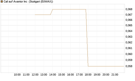 Call auf Avantor Inc [J.P. Morgan Structured Products B.V.] Chart
