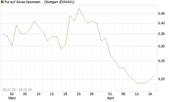 Put auf Alcoa Upstream Corp [J.P. Morgan Structured Products B.V.] Chart