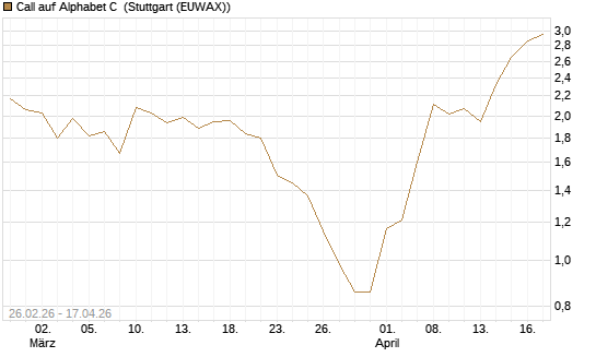 Call auf Alphabet C [J.P. Morgan Structured Products B.V.] Chart