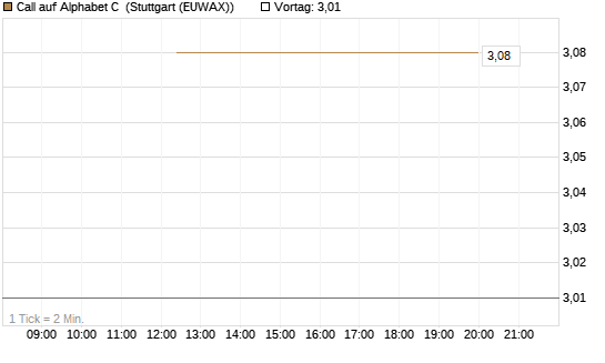 Call auf Alphabet C [J.P. Morgan Structured Products B.V.] Chart