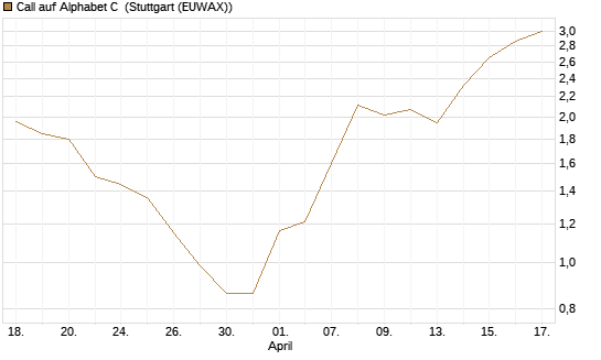 Call auf Alphabet C [J.P. Morgan Structured Products B.V.] Chart
