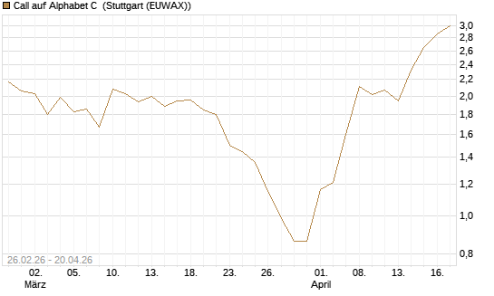 Call auf Alphabet C [J.P. Morgan Structured Products B.V.] Chart