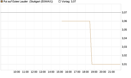 Put auf Estee Lauder [J.P. Morgan Structured Products B.V.] Chart