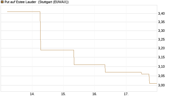 Put auf Estee Lauder [J.P. Morgan Structured Products B.V.] Chart