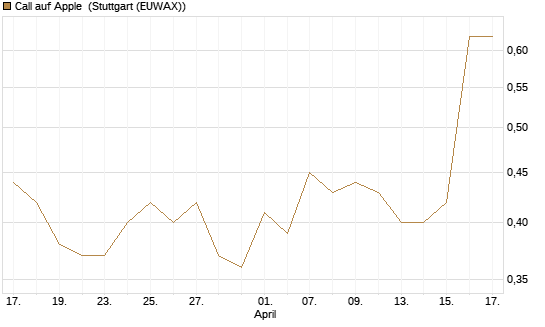 Call auf Apple [J.P. Morgan Structured Products B.V.] Chart