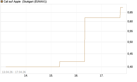 Call auf Apple [J.P. Morgan Structured Products B.V.] Chart