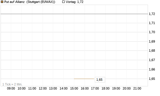 Put auf Allianz [J.P. Morgan Structured Products B.V.] Chart