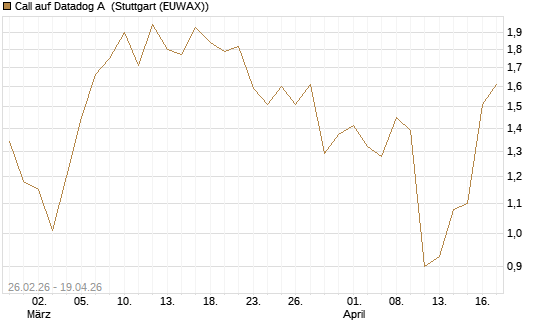 Call auf Datadog A [J.P. Morgan Structured Products B.V.] Chart