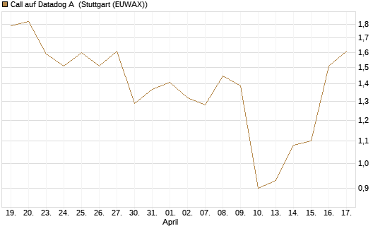Call auf Datadog A [J.P. Morgan Structured Products B.V.] Chart