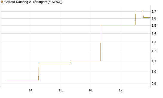 Call auf Datadog A [J.P. Morgan Structured Products B.V.] Chart