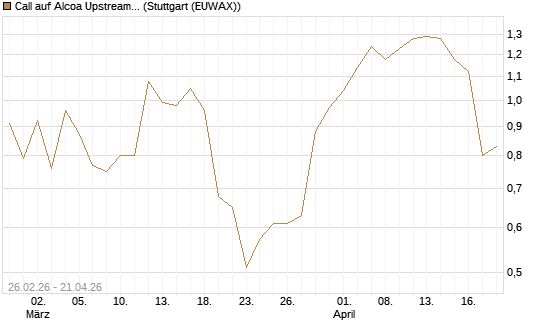 Call auf Alcoa Upstream Corp [J.P. Morgan Structured Products B.V.] Chart