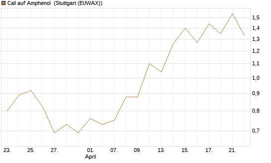 Call auf Amphenol [J.P. Morgan Structured Products B.V.] Chart