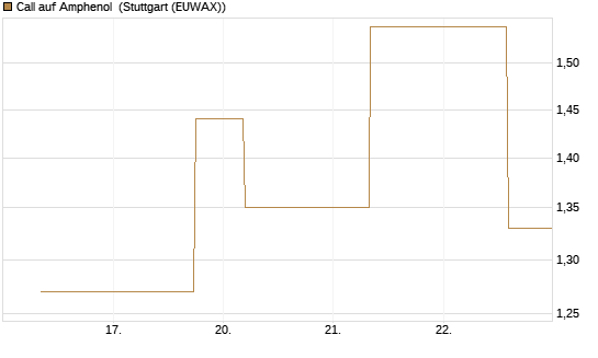 Call auf Amphenol [J.P. Morgan Structured Products B.V.] Chart