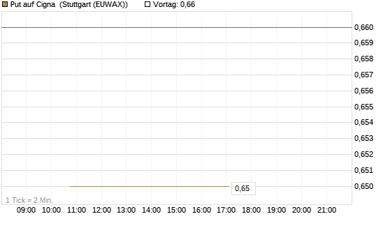 Put auf Cigna [J.P. Morgan Structured Products B.V.] Chart