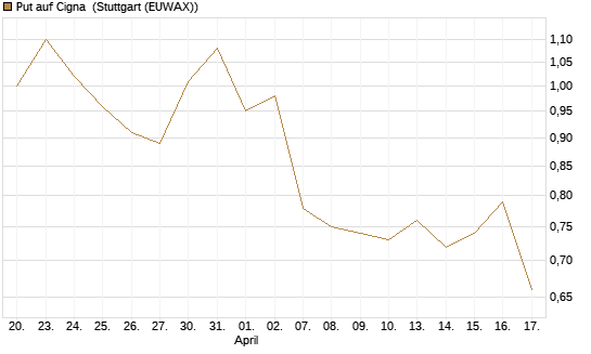 Put auf Cigna [J.P. Morgan Structured Products B.V.] Chart