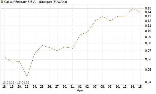 Call auf Embraer E.B.A. [J.P. Morgan Structured Products B.V.] Chart