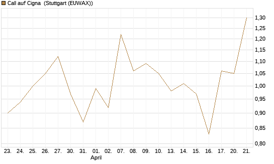 Call auf Cigna [J.P. Morgan Structured Products B.V.] Chart