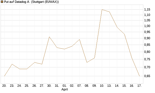 Put auf Datadog A [J.P. Morgan Structured Products B.V.] Chart
