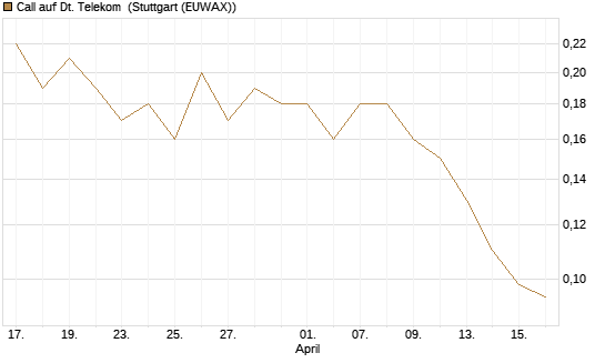 Call auf Dt. Telekom [J.P. Morgan Structured Products B.V.] Chart