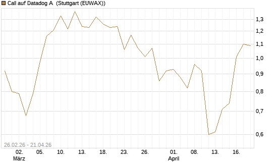 Call auf Datadog A [J.P. Morgan Structured Products B.V.] Chart