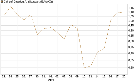 Call auf Datadog A [J.P. Morgan Structured Products B.V.] Chart