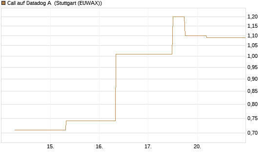 Call auf Datadog A [J.P. Morgan Structured Products B.V.] Chart