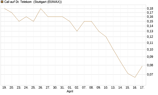 Call auf Dt. Telekom [J.P. Morgan Structured Products B.V.] Chart