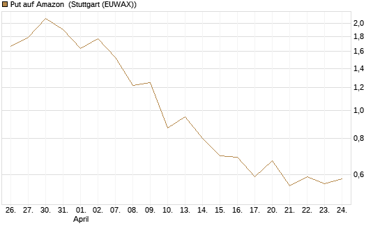 Put auf Amazon [J.P. Morgan Structured Products B.V.] Chart