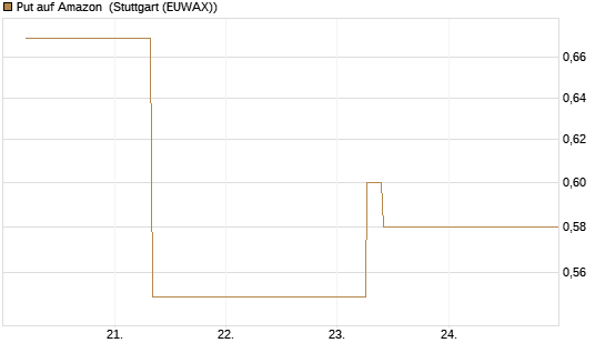Put auf Amazon [J.P. Morgan Structured Products B.V.] Chart