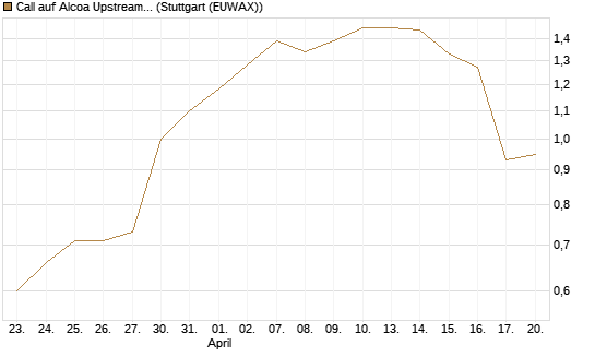 Call auf Alcoa Upstream Corp [J.P. Morgan Structured Products B.V.] Chart