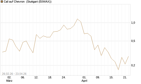 Call auf Chevron [J.P. Morgan Structured Products B.V.] Chart