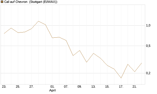 Call auf Chevron [J.P. Morgan Structured Products B.V.] Chart