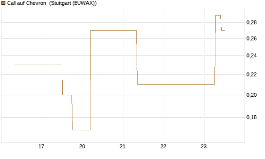 Call auf Chevron [J.P. Morgan Structured Products B.V.] Chart