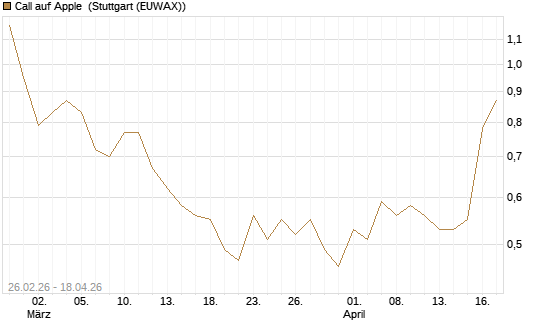 Call auf Apple [J.P. Morgan Structured Products B.V.] Chart